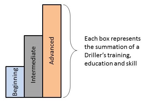 Drill Application Levels